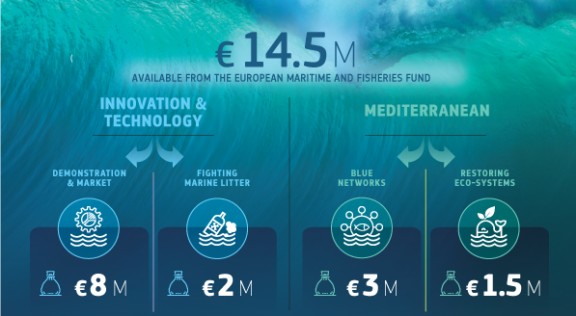 Sustainable Blue Economy call is launched