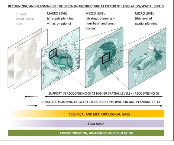 GREEN INFRASTRUCTURE – FROM THE CONCEPT TO IMPLEMENTATION – Slovenian case