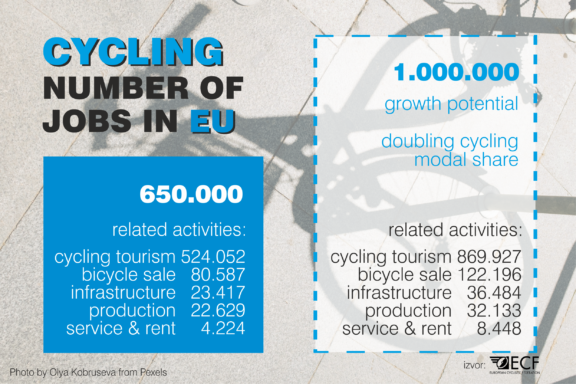 Bicycle as a superhero – 73 billion euros of benefits for the public health system of the EU and creates many jobs
