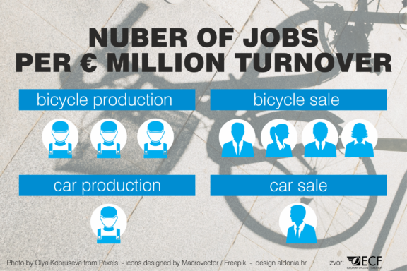 Bicycle – so simple, yet so effective – reduces CO2 emissions, prevents diseases, bigger employer