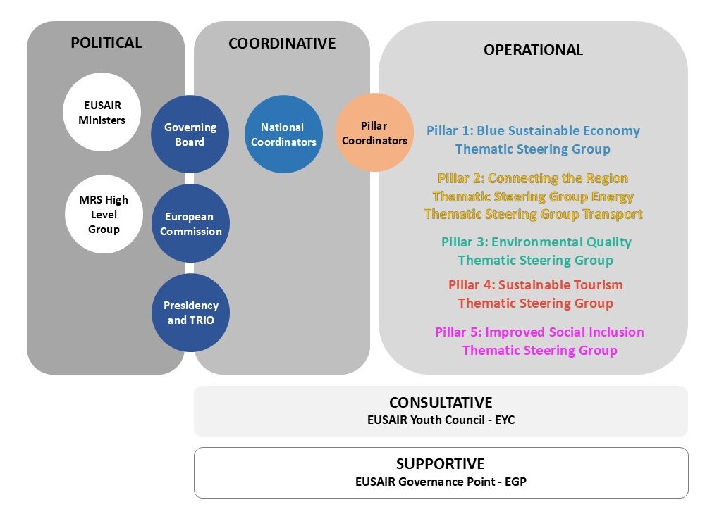 governance structure diagram_6th draft